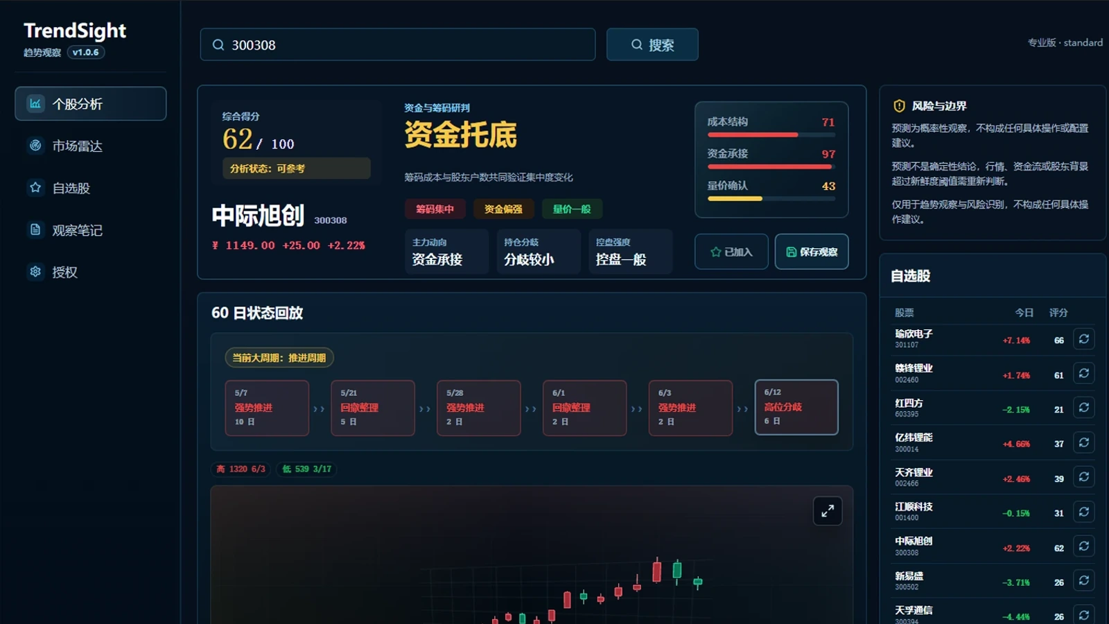TrendSight 桌面端个股分析工作台，展示综合得分、资金研判、风险边界和自选股入口