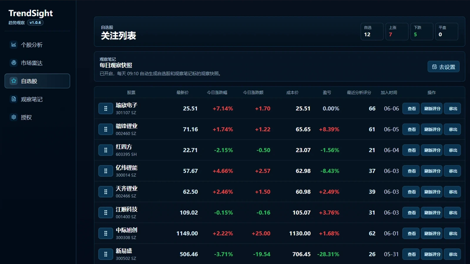 TrendSight 自选股截图，展示关注列表、评分和刷新入口